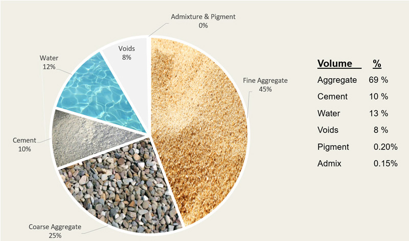 concrete mix It is the introduction of cement, stone, sand and water, as  well as added